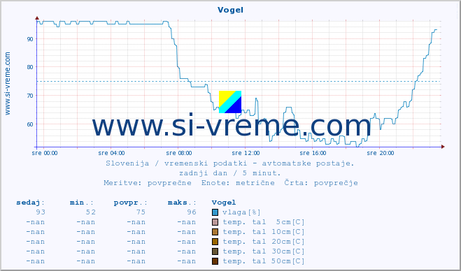 POVPREČJE :: Vogel :: temp. zraka | vlaga | smer vetra | hitrost vetra | sunki vetra | tlak | padavine | sonce | temp. tal  5cm | temp. tal 10cm | temp. tal 20cm | temp. tal 30cm | temp. tal 50cm :: zadnji dan / 5 minut.