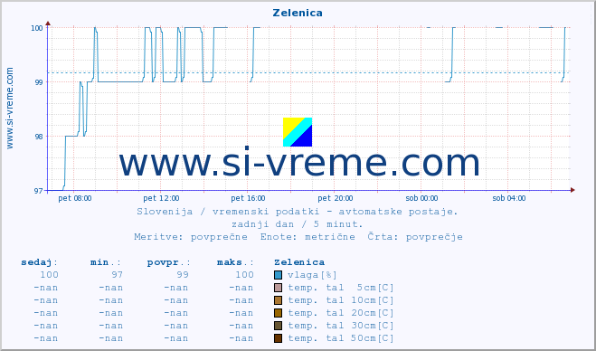 POVPREČJE :: Zelenica :: temp. zraka | vlaga | smer vetra | hitrost vetra | sunki vetra | tlak | padavine | sonce | temp. tal  5cm | temp. tal 10cm | temp. tal 20cm | temp. tal 30cm | temp. tal 50cm :: zadnji dan / 5 minut.