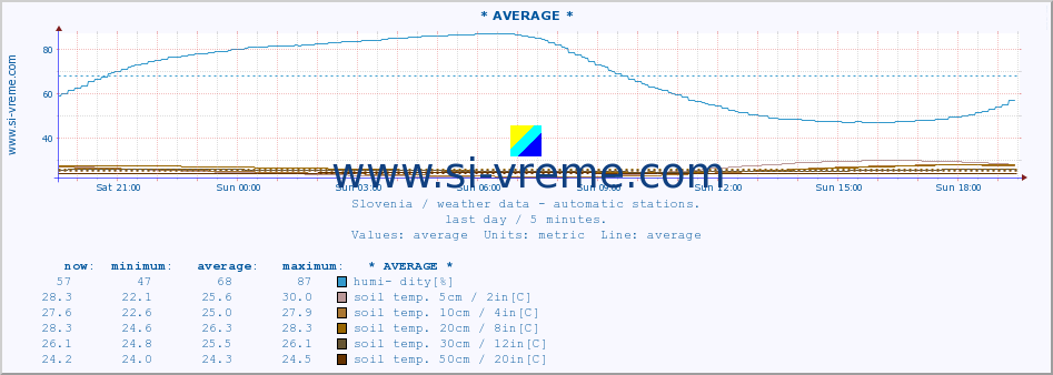  :: * AVERAGE * :: air temp. | humi- dity | wind dir. | wind speed | wind gusts | air pressure | precipi- tation | sun strength | soil temp. 5cm / 2in | soil temp. 10cm / 4in | soil temp. 20cm / 8in | soil temp. 30cm / 12in | soil temp. 50cm / 20in :: last day / 5 minutes.