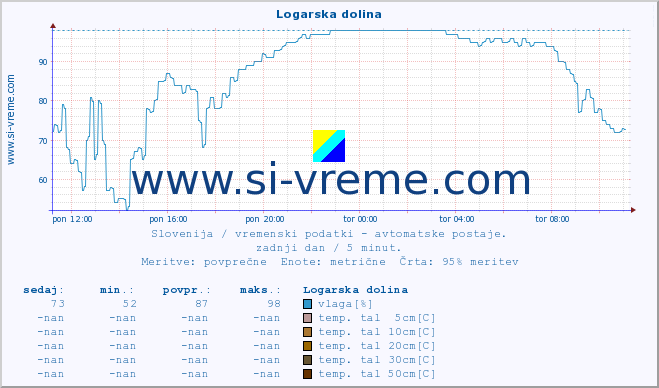 POVPREČJE :: Logarska dolina :: temp. zraka | vlaga | smer vetra | hitrost vetra | sunki vetra | tlak | padavine | sonce | temp. tal  5cm | temp. tal 10cm | temp. tal 20cm | temp. tal 30cm | temp. tal 50cm :: zadnji dan / 5 minut.