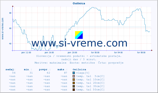 POVPREČJE :: Osilnica :: temp. zraka | vlaga | smer vetra | hitrost vetra | sunki vetra | tlak | padavine | sonce | temp. tal  5cm | temp. tal 10cm | temp. tal 20cm | temp. tal 30cm | temp. tal 50cm :: zadnji dan / 5 minut.