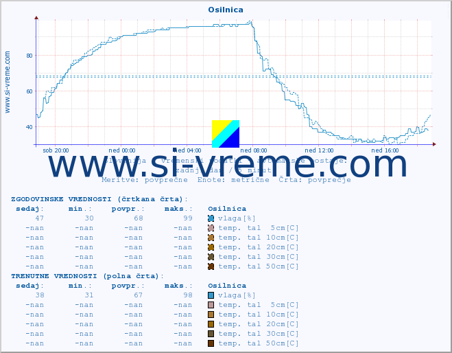 POVPREČJE :: Osilnica :: temp. zraka | vlaga | smer vetra | hitrost vetra | sunki vetra | tlak | padavine | sonce | temp. tal  5cm | temp. tal 10cm | temp. tal 20cm | temp. tal 30cm | temp. tal 50cm :: zadnji dan / 5 minut.
