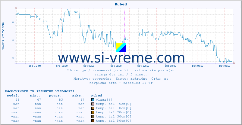 POVPREČJE :: Kubed :: temp. zraka | vlaga | smer vetra | hitrost vetra | sunki vetra | tlak | padavine | sonce | temp. tal  5cm | temp. tal 10cm | temp. tal 20cm | temp. tal 30cm | temp. tal 50cm :: zadnja dva dni / 5 minut.