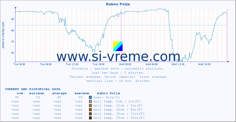  :: Babno Polje :: air temp. | humi- dity | wind dir. | wind speed | wind gusts | air pressure | precipi- tation | sun strength | soil temp. 5cm / 2in | soil temp. 10cm / 4in | soil temp. 20cm / 8in | soil temp. 30cm / 12in | soil temp. 50cm / 20in :: last two days / 5 minutes.