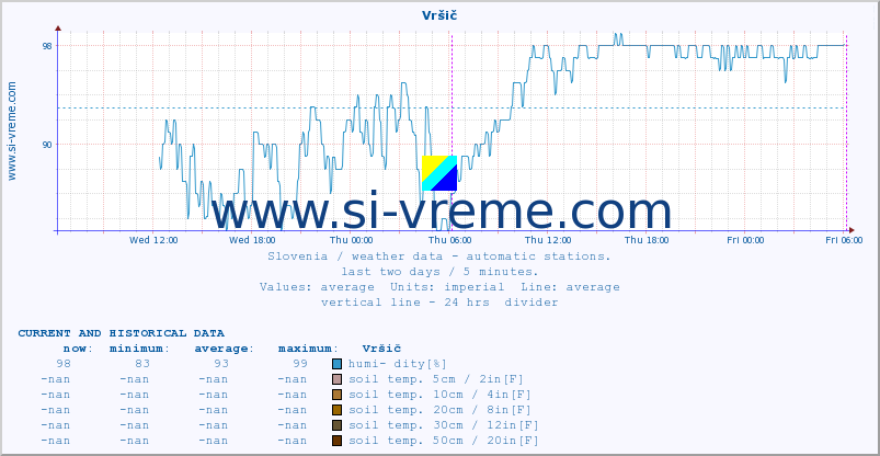  :: Vršič :: air temp. | humi- dity | wind dir. | wind speed | wind gusts | air pressure | precipi- tation | sun strength | soil temp. 5cm / 2in | soil temp. 10cm / 4in | soil temp. 20cm / 8in | soil temp. 30cm / 12in | soil temp. 50cm / 20in :: last two days / 5 minutes.