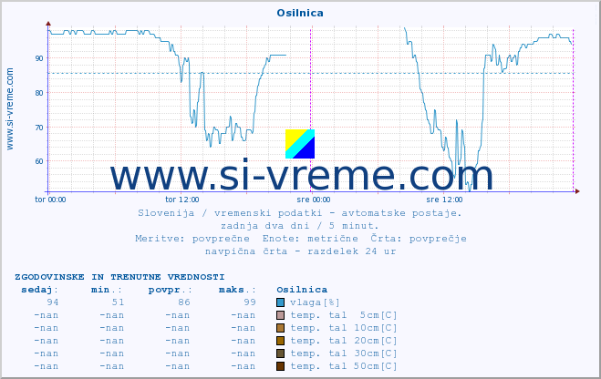 POVPREČJE :: Osilnica :: temp. zraka | vlaga | smer vetra | hitrost vetra | sunki vetra | tlak | padavine | sonce | temp. tal  5cm | temp. tal 10cm | temp. tal 20cm | temp. tal 30cm | temp. tal 50cm :: zadnja dva dni / 5 minut.