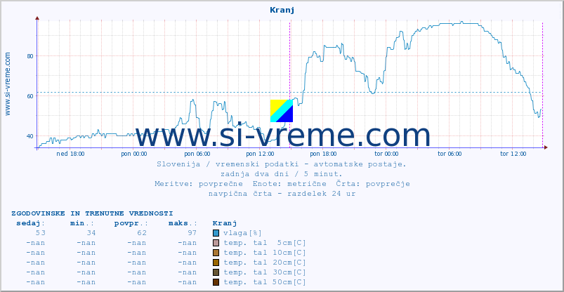 POVPREČJE :: Kranj :: temp. zraka | vlaga | smer vetra | hitrost vetra | sunki vetra | tlak | padavine | sonce | temp. tal  5cm | temp. tal 10cm | temp. tal 20cm | temp. tal 30cm | temp. tal 50cm :: zadnja dva dni / 5 minut.