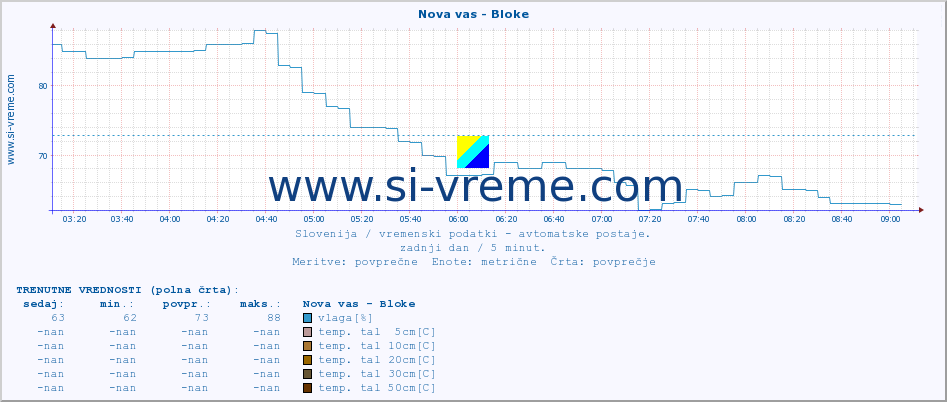 POVPREČJE :: Nova vas - Bloke :: temp. zraka | vlaga | smer vetra | hitrost vetra | sunki vetra | tlak | padavine | sonce | temp. tal  5cm | temp. tal 10cm | temp. tal 20cm | temp. tal 30cm | temp. tal 50cm :: zadnji dan / 5 minut.