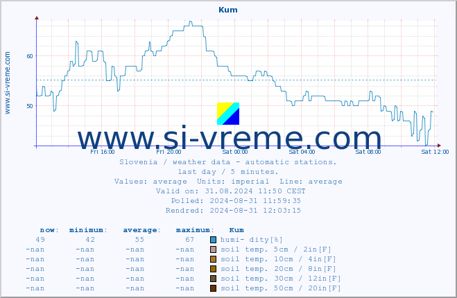  :: Kum :: air temp. | humi- dity | wind dir. | wind speed | wind gusts | air pressure | precipi- tation | sun strength | soil temp. 5cm / 2in | soil temp. 10cm / 4in | soil temp. 20cm / 8in | soil temp. 30cm / 12in | soil temp. 50cm / 20in :: last day / 5 minutes.