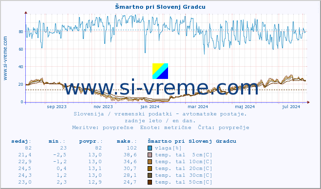 POVPREČJE :: Šmartno pri Slovenj Gradcu :: temp. zraka | vlaga | smer vetra | hitrost vetra | sunki vetra | tlak | padavine | sonce | temp. tal  5cm | temp. tal 10cm | temp. tal 20cm | temp. tal 30cm | temp. tal 50cm :: zadnje leto / en dan.