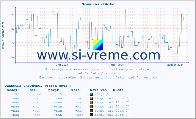 POVPREČJE :: Nova vas - Bloke :: temp. zraka | vlaga | smer vetra | hitrost vetra | sunki vetra | tlak | padavine | sonce | temp. tal  5cm | temp. tal 10cm | temp. tal 20cm | temp. tal 30cm | temp. tal 50cm :: zadnje leto / en dan.