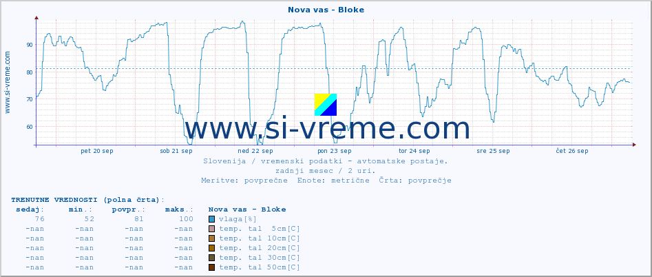 POVPREČJE :: Nova vas - Bloke :: temp. zraka | vlaga | smer vetra | hitrost vetra | sunki vetra | tlak | padavine | sonce | temp. tal  5cm | temp. tal 10cm | temp. tal 20cm | temp. tal 30cm | temp. tal 50cm :: zadnji mesec / 2 uri.