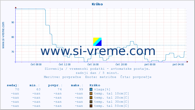 POVPREČJE :: Krško :: temp. zraka | vlaga | smer vetra | hitrost vetra | sunki vetra | tlak | padavine | sonce | temp. tal  5cm | temp. tal 10cm | temp. tal 20cm | temp. tal 30cm | temp. tal 50cm :: zadnji dan / 5 minut.