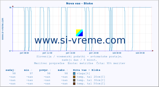 POVPREČJE :: Nova vas - Bloke :: temp. zraka | vlaga | smer vetra | hitrost vetra | sunki vetra | tlak | padavine | sonce | temp. tal  5cm | temp. tal 10cm | temp. tal 20cm | temp. tal 30cm | temp. tal 50cm :: zadnji dan / 5 minut.