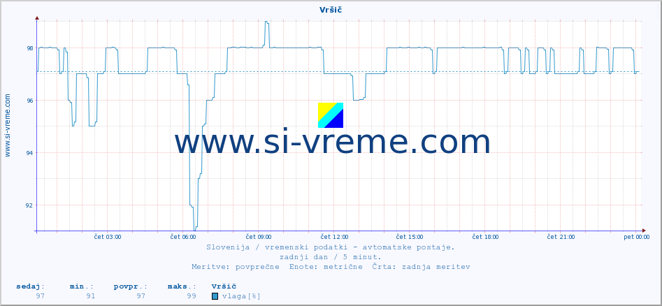 POVPREČJE :: Vršič :: temp. zraka | vlaga | smer vetra | hitrost vetra | sunki vetra | tlak | padavine | sonce | temp. tal  5cm | temp. tal 10cm | temp. tal 20cm | temp. tal 30cm | temp. tal 50cm :: zadnji dan / 5 minut.