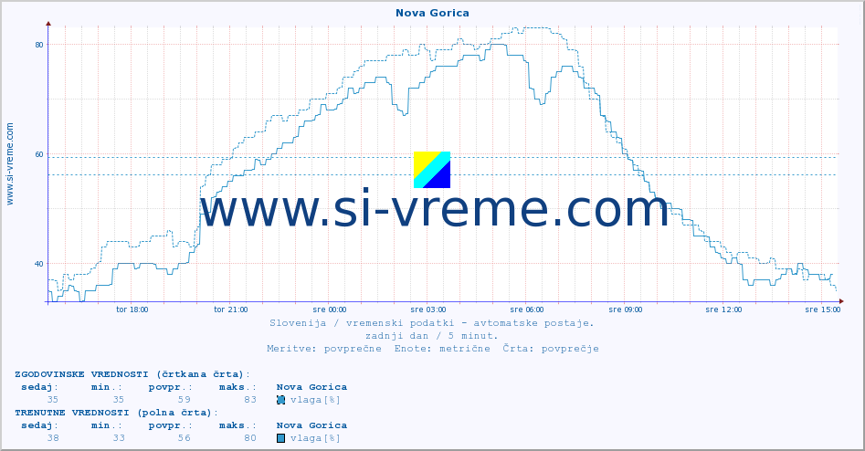 POVPREČJE :: Nova Gorica :: temp. zraka | vlaga | smer vetra | hitrost vetra | sunki vetra | tlak | padavine | sonce | temp. tal  5cm | temp. tal 10cm | temp. tal 20cm | temp. tal 30cm | temp. tal 50cm :: zadnji dan / 5 minut.