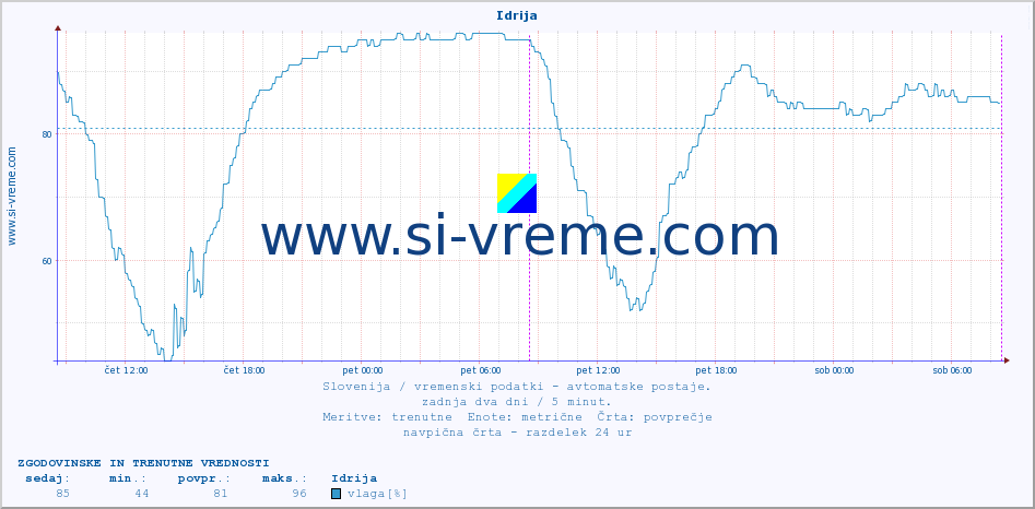 POVPREČJE :: Idrija :: temp. zraka | vlaga | smer vetra | hitrost vetra | sunki vetra | tlak | padavine | sonce | temp. tal  5cm | temp. tal 10cm | temp. tal 20cm | temp. tal 30cm | temp. tal 50cm :: zadnja dva dni / 5 minut.