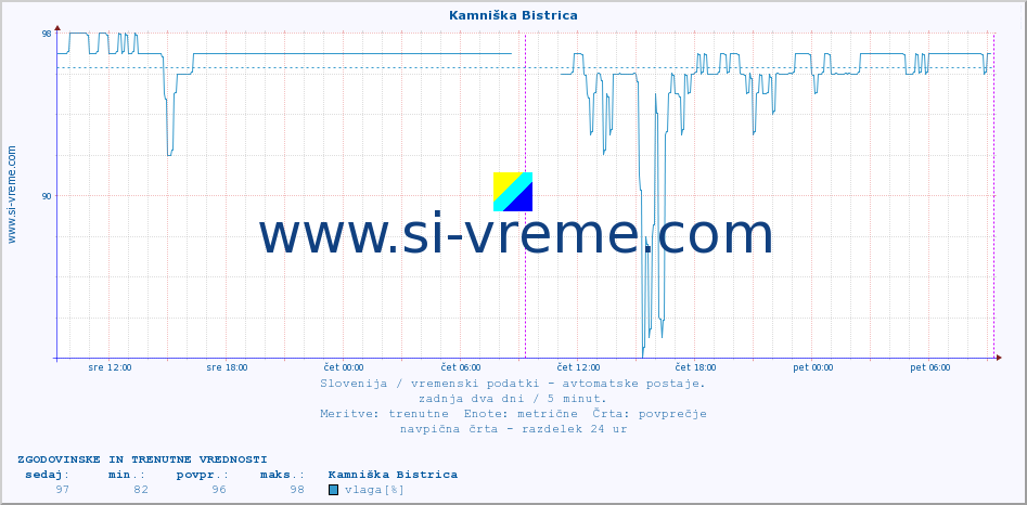 POVPREČJE :: Kamniška Bistrica :: temp. zraka | vlaga | smer vetra | hitrost vetra | sunki vetra | tlak | padavine | sonce | temp. tal  5cm | temp. tal 10cm | temp. tal 20cm | temp. tal 30cm | temp. tal 50cm :: zadnja dva dni / 5 minut.