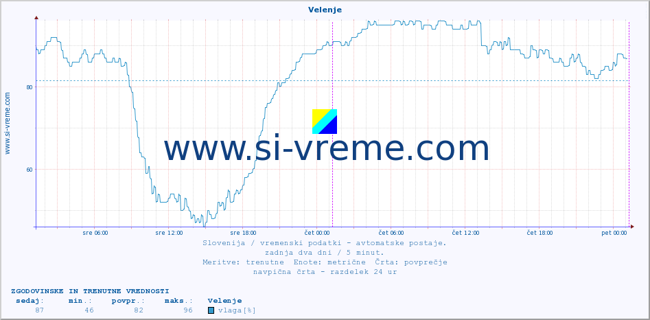 POVPREČJE :: Velenje :: temp. zraka | vlaga | smer vetra | hitrost vetra | sunki vetra | tlak | padavine | sonce | temp. tal  5cm | temp. tal 10cm | temp. tal 20cm | temp. tal 30cm | temp. tal 50cm :: zadnja dva dni / 5 minut.