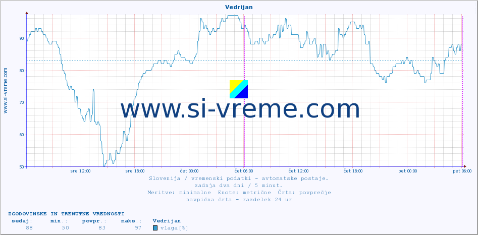 POVPREČJE :: Vedrijan :: temp. zraka | vlaga | smer vetra | hitrost vetra | sunki vetra | tlak | padavine | sonce | temp. tal  5cm | temp. tal 10cm | temp. tal 20cm | temp. tal 30cm | temp. tal 50cm :: zadnja dva dni / 5 minut.