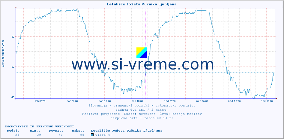 POVPREČJE :: Letališče Jožeta Pučnika Ljubljana :: temp. zraka | vlaga | smer vetra | hitrost vetra | sunki vetra | tlak | padavine | sonce | temp. tal  5cm | temp. tal 10cm | temp. tal 20cm | temp. tal 30cm | temp. tal 50cm :: zadnja dva dni / 5 minut.