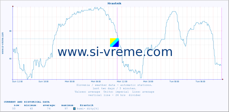  :: Hrastnik :: air temp. | humi- dity | wind dir. | wind speed | wind gusts | air pressure | precipi- tation | sun strength | soil temp. 5cm / 2in | soil temp. 10cm / 4in | soil temp. 20cm / 8in | soil temp. 30cm / 12in | soil temp. 50cm / 20in :: last two days / 5 minutes.