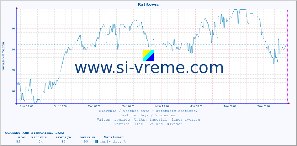  :: Ratitovec :: air temp. | humi- dity | wind dir. | wind speed | wind gusts | air pressure | precipi- tation | sun strength | soil temp. 5cm / 2in | soil temp. 10cm / 4in | soil temp. 20cm / 8in | soil temp. 30cm / 12in | soil temp. 50cm / 20in :: last two days / 5 minutes.