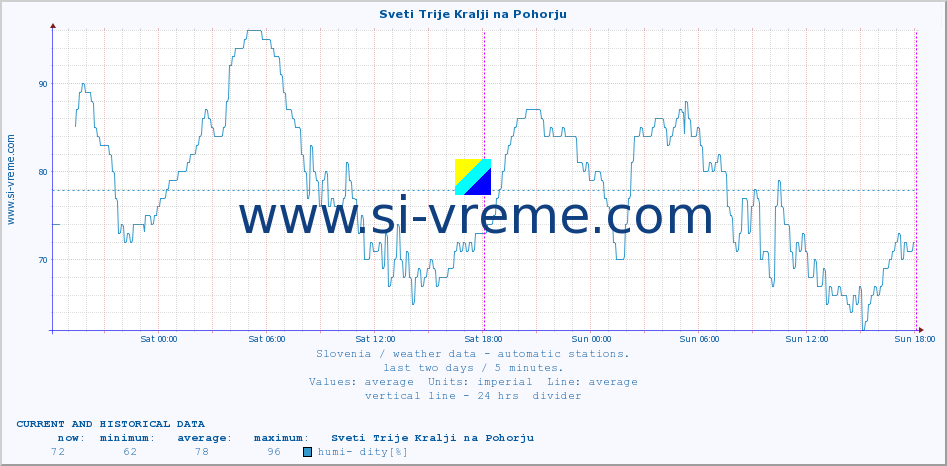  :: Sveti Trije Kralji na Pohorju :: air temp. | humi- dity | wind dir. | wind speed | wind gusts | air pressure | precipi- tation | sun strength | soil temp. 5cm / 2in | soil temp. 10cm / 4in | soil temp. 20cm / 8in | soil temp. 30cm / 12in | soil temp. 50cm / 20in :: last two days / 5 minutes.