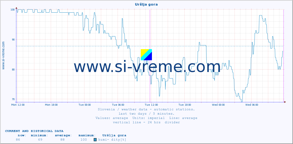  :: Uršlja gora :: air temp. | humi- dity | wind dir. | wind speed | wind gusts | air pressure | precipi- tation | sun strength | soil temp. 5cm / 2in | soil temp. 10cm / 4in | soil temp. 20cm / 8in | soil temp. 30cm / 12in | soil temp. 50cm / 20in :: last two days / 5 minutes.