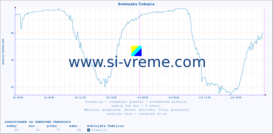 POVPREČJE :: Bohinjska Češnjica :: temp. zraka | vlaga | smer vetra | hitrost vetra | sunki vetra | tlak | padavine | sonce | temp. tal  5cm | temp. tal 10cm | temp. tal 20cm | temp. tal 30cm | temp. tal 50cm :: zadnja dva dni / 5 minut.