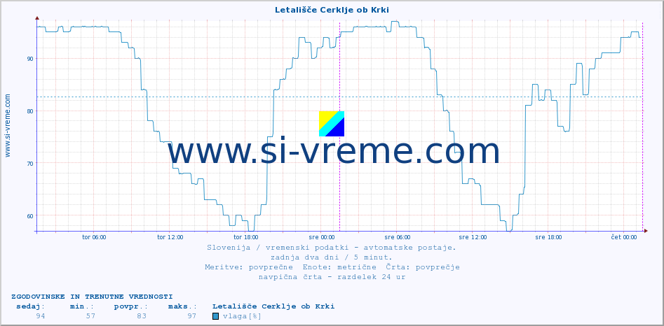 POVPREČJE :: Letališče Cerklje ob Krki :: temp. zraka | vlaga | smer vetra | hitrost vetra | sunki vetra | tlak | padavine | sonce | temp. tal  5cm | temp. tal 10cm | temp. tal 20cm | temp. tal 30cm | temp. tal 50cm :: zadnja dva dni / 5 minut.