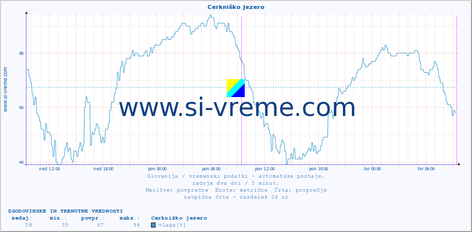 POVPREČJE :: Cerkniško jezero :: temp. zraka | vlaga | smer vetra | hitrost vetra | sunki vetra | tlak | padavine | sonce | temp. tal  5cm | temp. tal 10cm | temp. tal 20cm | temp. tal 30cm | temp. tal 50cm :: zadnja dva dni / 5 minut.