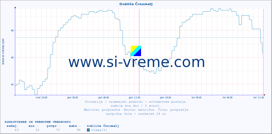 POVPREČJE :: Dobliče Črnomelj :: temp. zraka | vlaga | smer vetra | hitrost vetra | sunki vetra | tlak | padavine | sonce | temp. tal  5cm | temp. tal 10cm | temp. tal 20cm | temp. tal 30cm | temp. tal 50cm :: zadnja dva dni / 5 minut.