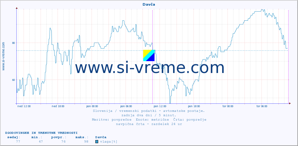 POVPREČJE :: Davča :: temp. zraka | vlaga | smer vetra | hitrost vetra | sunki vetra | tlak | padavine | sonce | temp. tal  5cm | temp. tal 10cm | temp. tal 20cm | temp. tal 30cm | temp. tal 50cm :: zadnja dva dni / 5 minut.