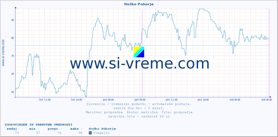 POVPREČJE :: Hočko Pohorje :: temp. zraka | vlaga | smer vetra | hitrost vetra | sunki vetra | tlak | padavine | sonce | temp. tal  5cm | temp. tal 10cm | temp. tal 20cm | temp. tal 30cm | temp. tal 50cm :: zadnja dva dni / 5 minut.