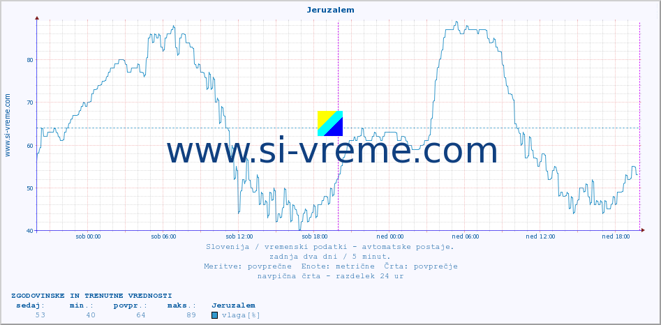 POVPREČJE :: Jeruzalem :: temp. zraka | vlaga | smer vetra | hitrost vetra | sunki vetra | tlak | padavine | sonce | temp. tal  5cm | temp. tal 10cm | temp. tal 20cm | temp. tal 30cm | temp. tal 50cm :: zadnja dva dni / 5 minut.