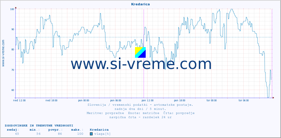 POVPREČJE :: Kredarica :: temp. zraka | vlaga | smer vetra | hitrost vetra | sunki vetra | tlak | padavine | sonce | temp. tal  5cm | temp. tal 10cm | temp. tal 20cm | temp. tal 30cm | temp. tal 50cm :: zadnja dva dni / 5 minut.