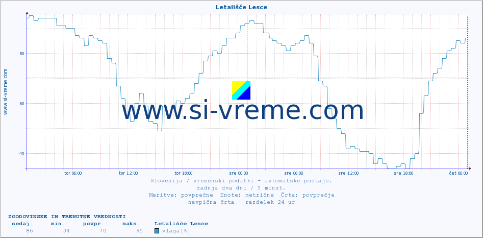 POVPREČJE :: Letališče Lesce :: temp. zraka | vlaga | smer vetra | hitrost vetra | sunki vetra | tlak | padavine | sonce | temp. tal  5cm | temp. tal 10cm | temp. tal 20cm | temp. tal 30cm | temp. tal 50cm :: zadnja dva dni / 5 minut.