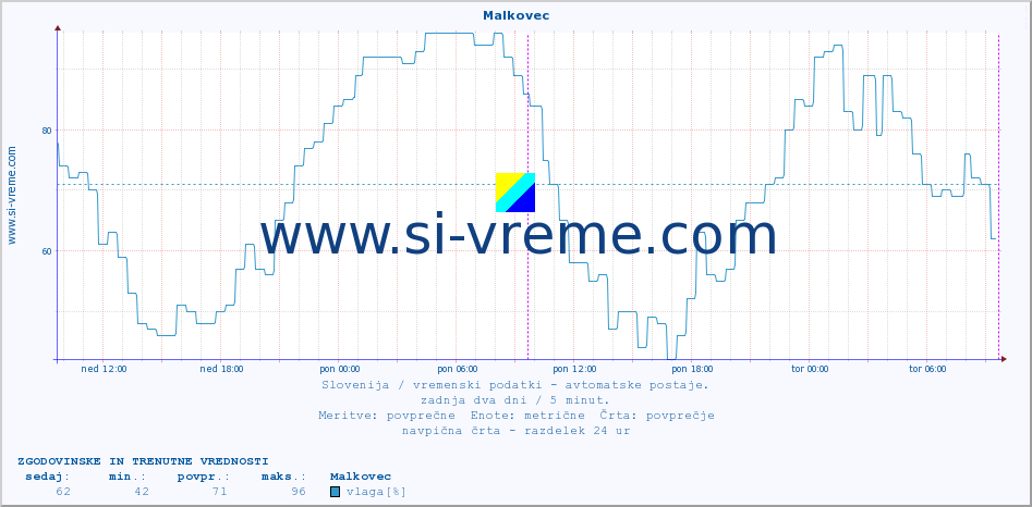 POVPREČJE :: Malkovec :: temp. zraka | vlaga | smer vetra | hitrost vetra | sunki vetra | tlak | padavine | sonce | temp. tal  5cm | temp. tal 10cm | temp. tal 20cm | temp. tal 30cm | temp. tal 50cm :: zadnja dva dni / 5 minut.