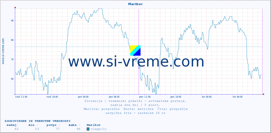POVPREČJE :: Maribor :: temp. zraka | vlaga | smer vetra | hitrost vetra | sunki vetra | tlak | padavine | sonce | temp. tal  5cm | temp. tal 10cm | temp. tal 20cm | temp. tal 30cm | temp. tal 50cm :: zadnja dva dni / 5 minut.