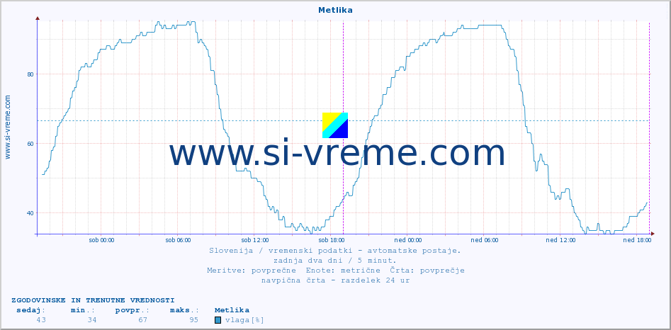 POVPREČJE :: Metlika :: temp. zraka | vlaga | smer vetra | hitrost vetra | sunki vetra | tlak | padavine | sonce | temp. tal  5cm | temp. tal 10cm | temp. tal 20cm | temp. tal 30cm | temp. tal 50cm :: zadnja dva dni / 5 minut.