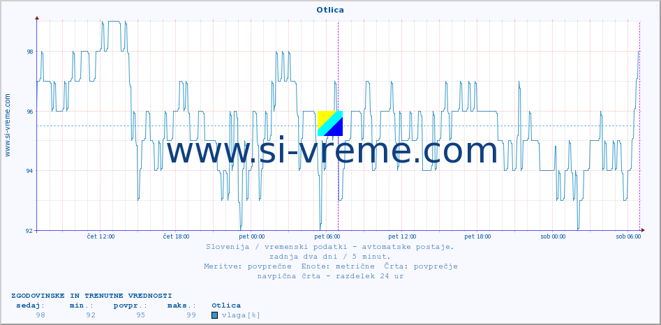 POVPREČJE :: Otlica :: temp. zraka | vlaga | smer vetra | hitrost vetra | sunki vetra | tlak | padavine | sonce | temp. tal  5cm | temp. tal 10cm | temp. tal 20cm | temp. tal 30cm | temp. tal 50cm :: zadnja dva dni / 5 minut.