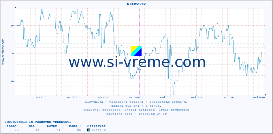 POVPREČJE :: Ratitovec :: temp. zraka | vlaga | smer vetra | hitrost vetra | sunki vetra | tlak | padavine | sonce | temp. tal  5cm | temp. tal 10cm | temp. tal 20cm | temp. tal 30cm | temp. tal 50cm :: zadnja dva dni / 5 minut.