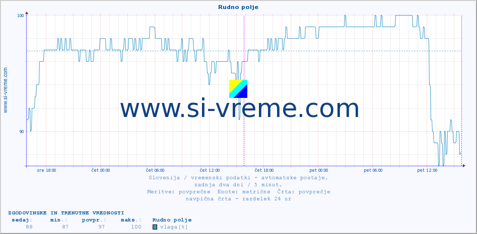 POVPREČJE :: Rudno polje :: temp. zraka | vlaga | smer vetra | hitrost vetra | sunki vetra | tlak | padavine | sonce | temp. tal  5cm | temp. tal 10cm | temp. tal 20cm | temp. tal 30cm | temp. tal 50cm :: zadnja dva dni / 5 minut.