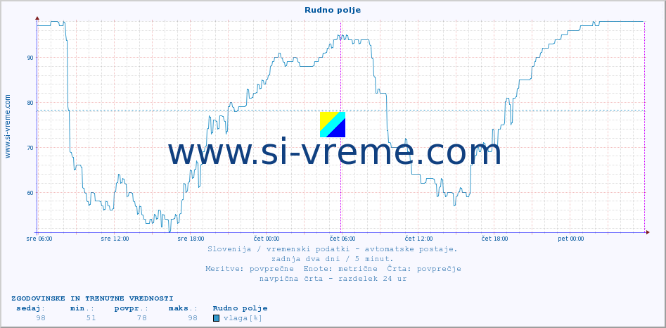 POVPREČJE :: Rudno polje :: temp. zraka | vlaga | smer vetra | hitrost vetra | sunki vetra | tlak | padavine | sonce | temp. tal  5cm | temp. tal 10cm | temp. tal 20cm | temp. tal 30cm | temp. tal 50cm :: zadnja dva dni / 5 minut.