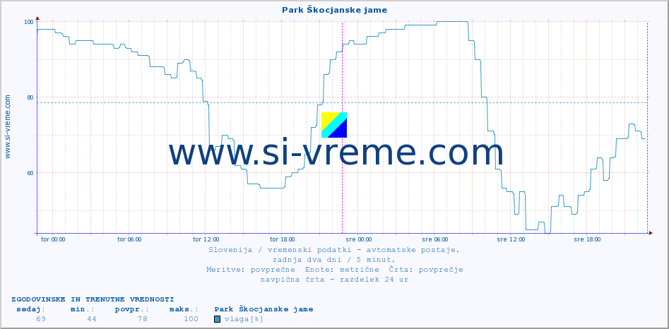 POVPREČJE :: Park Škocjanske jame :: temp. zraka | vlaga | smer vetra | hitrost vetra | sunki vetra | tlak | padavine | sonce | temp. tal  5cm | temp. tal 10cm | temp. tal 20cm | temp. tal 30cm | temp. tal 50cm :: zadnja dva dni / 5 minut.