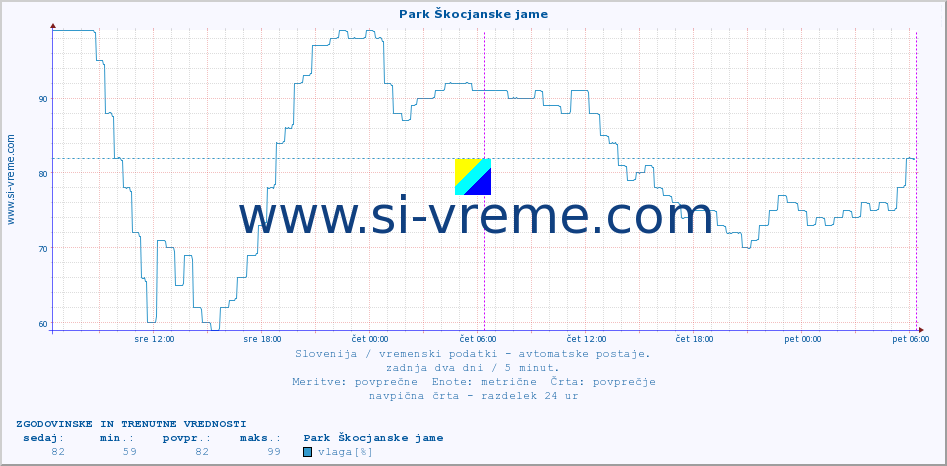 POVPREČJE :: Park Škocjanske jame :: temp. zraka | vlaga | smer vetra | hitrost vetra | sunki vetra | tlak | padavine | sonce | temp. tal  5cm | temp. tal 10cm | temp. tal 20cm | temp. tal 30cm | temp. tal 50cm :: zadnja dva dni / 5 minut.