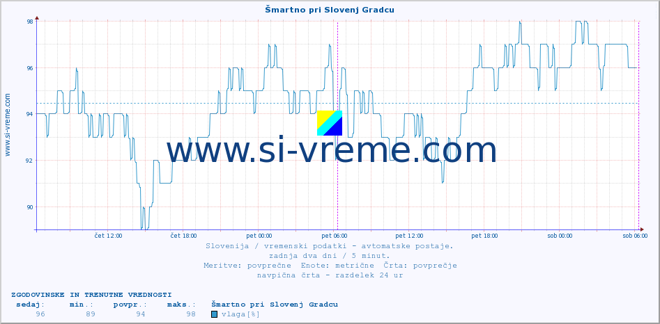 POVPREČJE :: Šmartno pri Slovenj Gradcu :: temp. zraka | vlaga | smer vetra | hitrost vetra | sunki vetra | tlak | padavine | sonce | temp. tal  5cm | temp. tal 10cm | temp. tal 20cm | temp. tal 30cm | temp. tal 50cm :: zadnja dva dni / 5 minut.