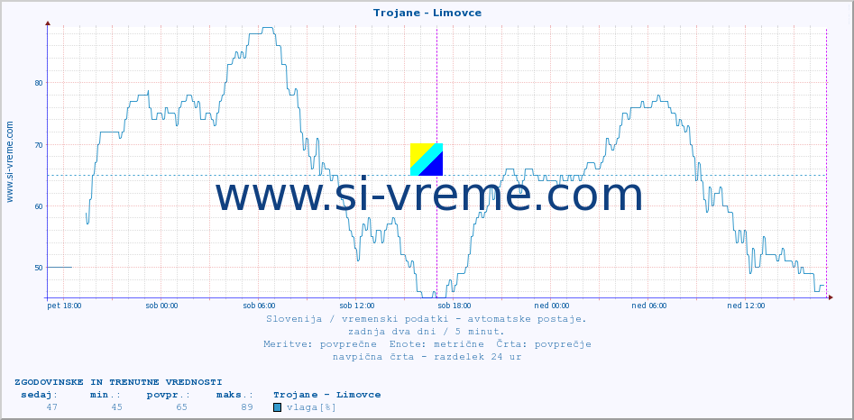 POVPREČJE :: Trojane - Limovce :: temp. zraka | vlaga | smer vetra | hitrost vetra | sunki vetra | tlak | padavine | sonce | temp. tal  5cm | temp. tal 10cm | temp. tal 20cm | temp. tal 30cm | temp. tal 50cm :: zadnja dva dni / 5 minut.