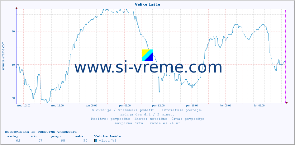 POVPREČJE :: Velike Lašče :: temp. zraka | vlaga | smer vetra | hitrost vetra | sunki vetra | tlak | padavine | sonce | temp. tal  5cm | temp. tal 10cm | temp. tal 20cm | temp. tal 30cm | temp. tal 50cm :: zadnja dva dni / 5 minut.